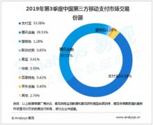 移动支付市场最新数据：支付宝53.58%稳居第一，连续三季度持续增长